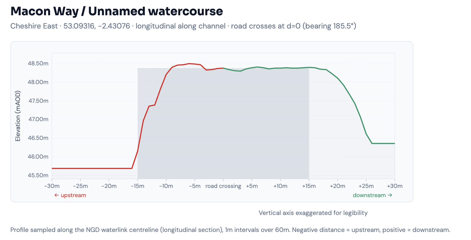 Longitudinal cross-section of Macon Way / unnamed watercourse, Cheshire East — elevation profile sampled along the NGD waterlink centreline at 1m intervals over 60m, with red upstream and green downstream segments and a grey road-crossing zone at d=0.